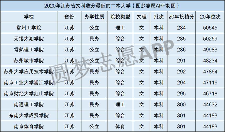 2023江苏分数低的二本大学 哪些院校适合捡漏