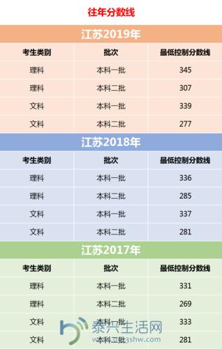 2020年江苏高考文科一分一段表及及个人成绩分数排名查询 2019江苏高考理科人数