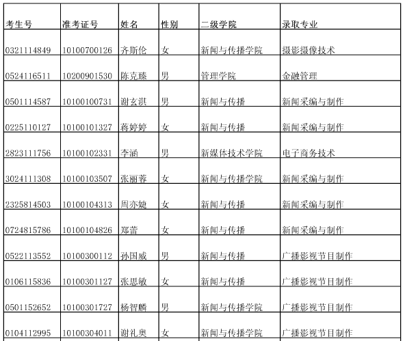 2020年湖南大众传媒职业技术学院单招拟录取名单查询