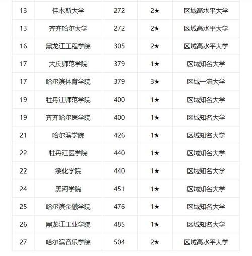 2023黑龙江大学全国排名多少位最新 国内第几名 全国普通一本大学排名
