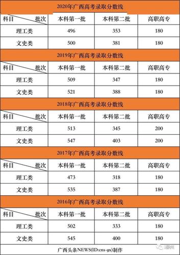广西2023年高考本科最低投档线 2021年各高校广西投档分数线