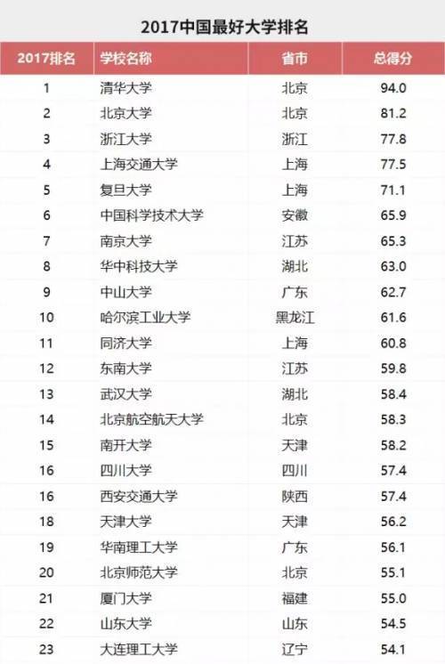 中国最顶尖的十所大学 全国十大名校排行榜 中国前十名校大学是哪十校大学