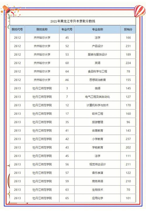 2020年黑龙江专升本录取查询系统入口录取分数线 2021年黑龙江省专升本录取分数线