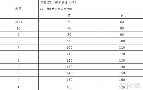 2023年上海中考体育游泳评分标准 浙江中考游泳评分标准