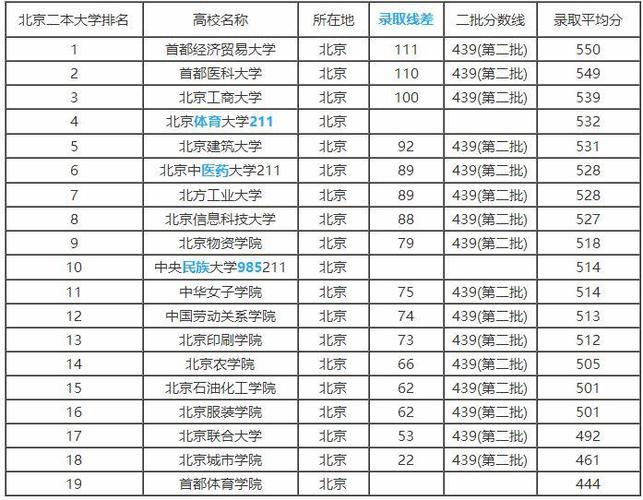 2023年全国二本大学排名 有哪些实力强的院校 全国实力最强二本大学排名