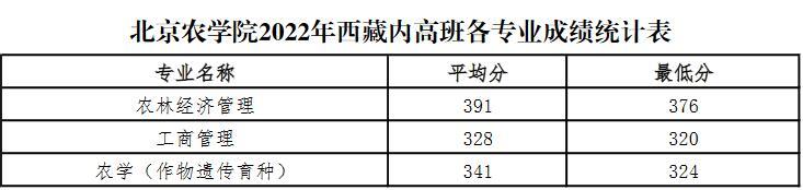 2023年西藏省全国硕士复试基本分数线院校汇总