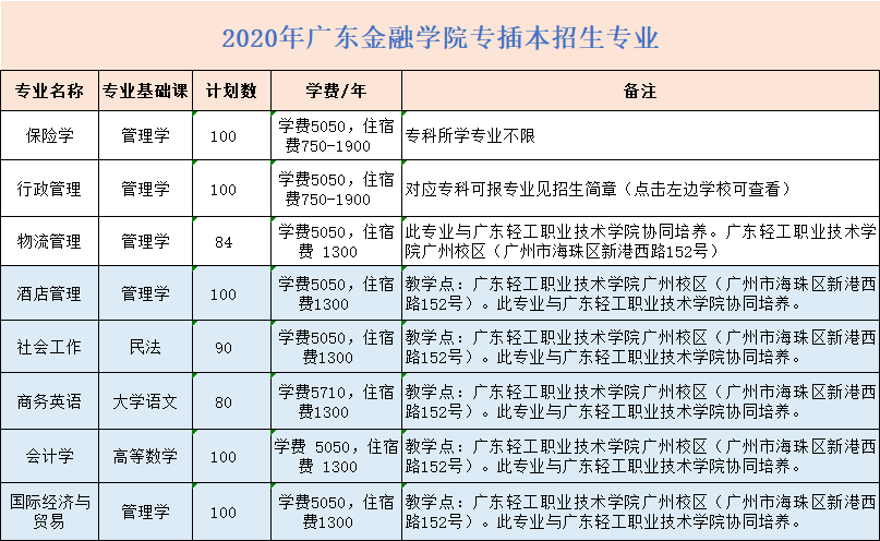 2023年广东金融学院录取分数线预测 广东金融学院学费多少