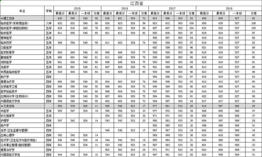2020年江西高考理科一本录取分数线官方公布 2019年江西理科二本分数线