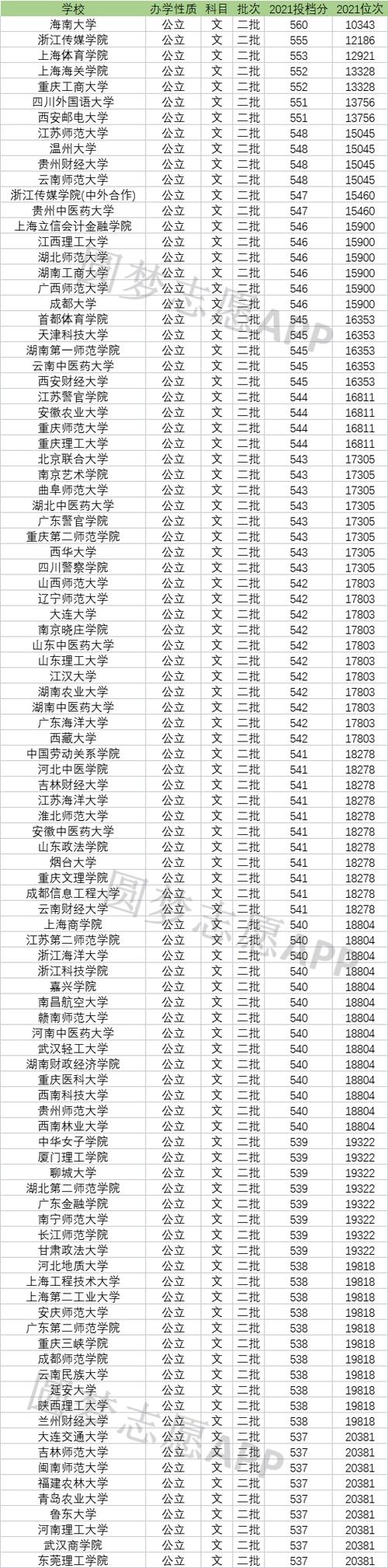 2023年天津二本大学排名及分数线【文科】