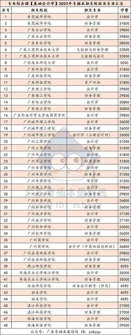 广东2023年普通专升本招生院校有哪些 招生院校名单