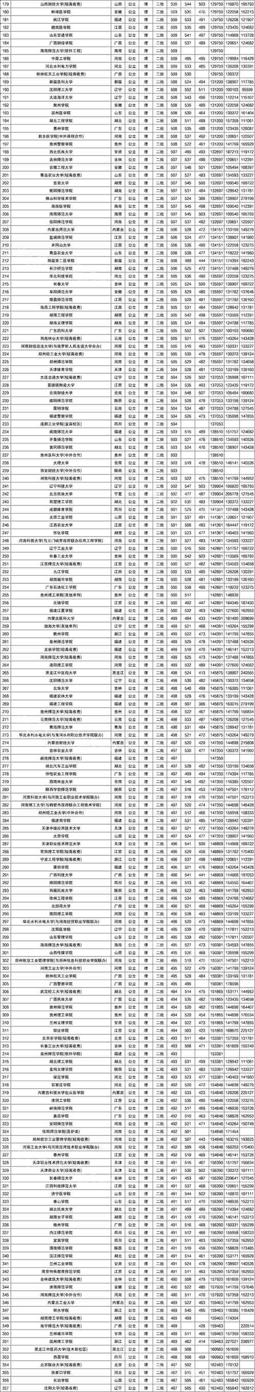 全国二本大学最低录取分数线 哪些院校适合低分捡漏