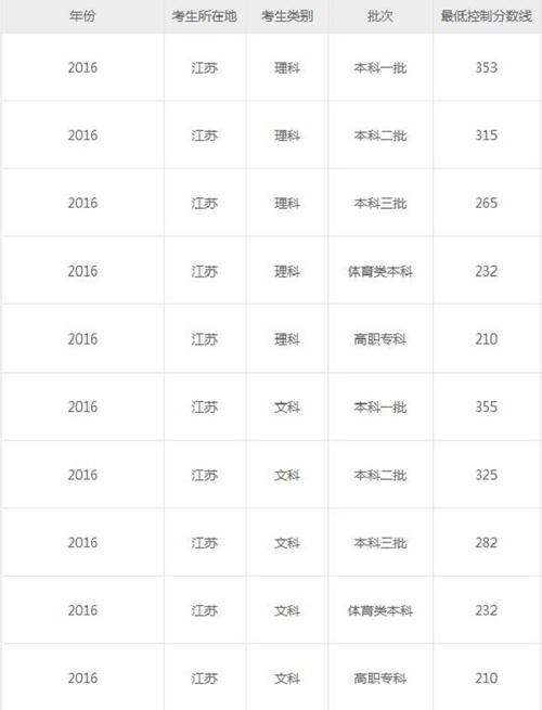 2023年西南大学在江苏招生专业及选科要求对照 西南大学2021年江苏高考录取分数线