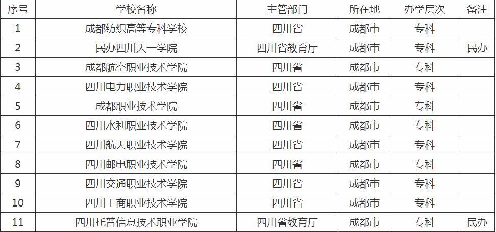 沧州本地所有的专科学校名单及排名2023年最新榜单 成都专科学校有哪些