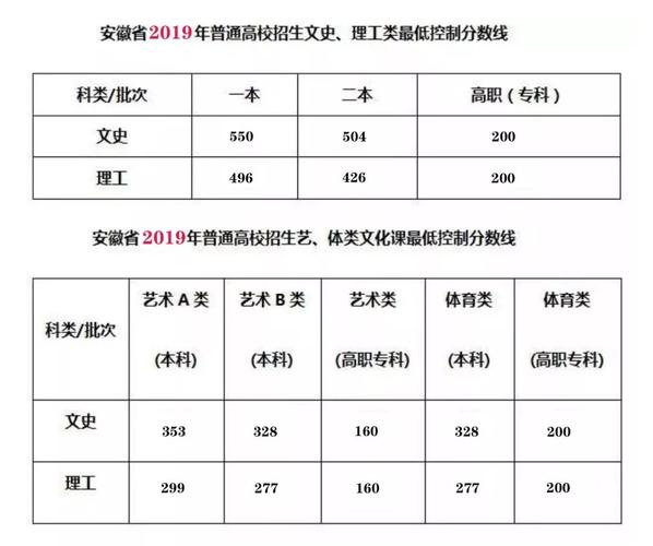 2020年安徽高考理科二本录取分数线整理及公布 安徽文科2019分数线