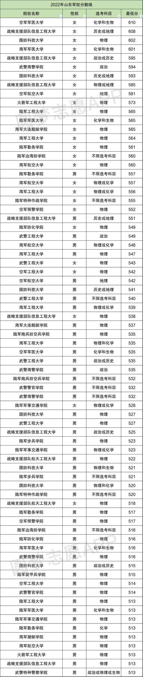 2023年江苏高考军校招生大学名单