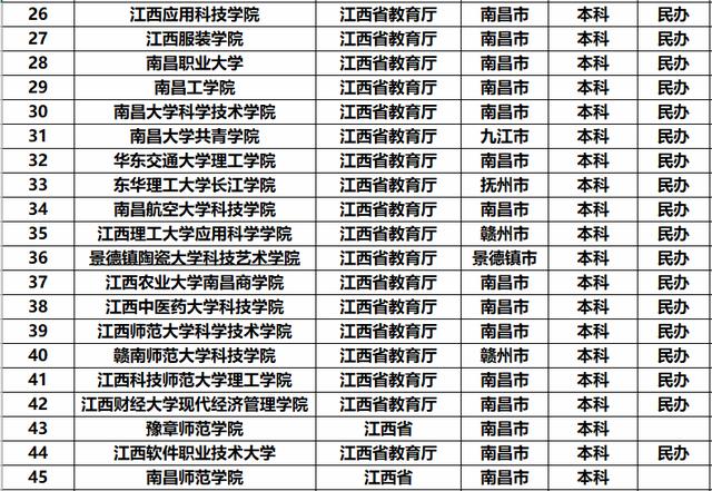 江西大学的大学排名 江西省属重点大学名单