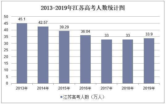 江苏高考历年人数统计 江苏省每年高考人数大约多少人
