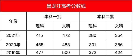 2023年黑龙江理科二本大学排名及分数线 黑龙江二本分数线2021最低分数多少