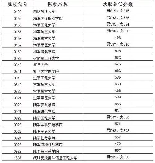 2023年在河南招生的一本二本军校国防生大学有哪些及排名 军校在河南招生分数线