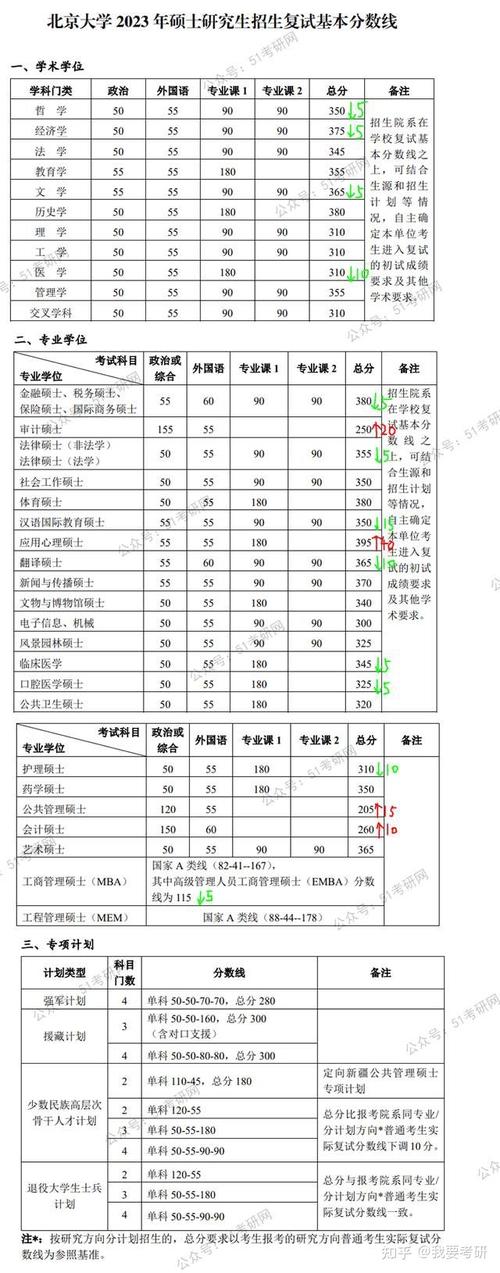 关于公布南京师范大学2023年硕士研究生复试分数线的通知