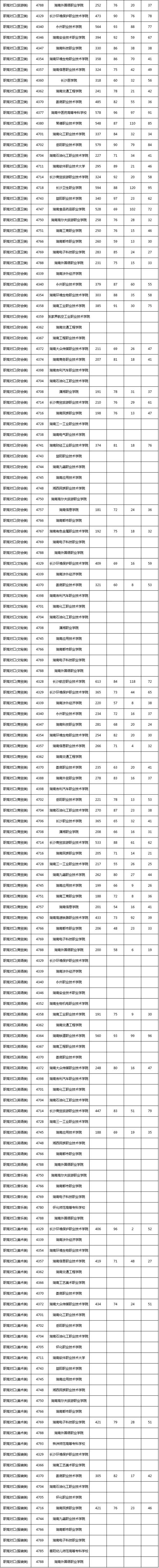 2020年湖南高职专科征集志愿时间什么时候 湖南高职专科排名