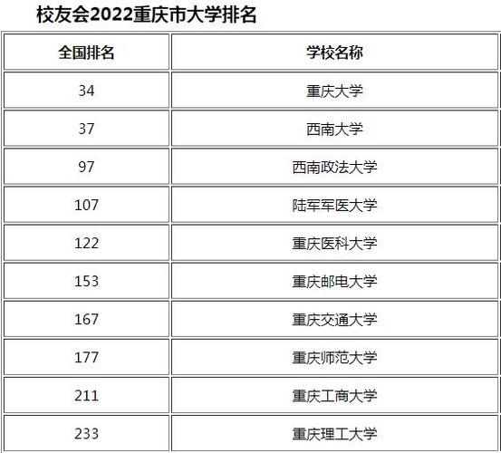 2023年重庆大学最新排名 重庆大学在全国排名第几位