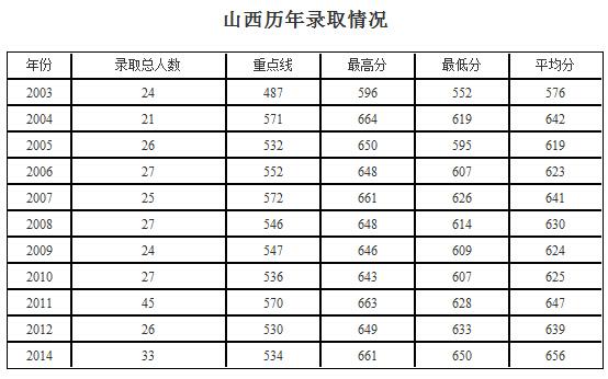 2018山西高考理科二本A类院校投档录取分数线公布和录取结果查询时间 2018中国各大学录取分数线