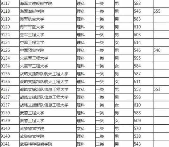 2020北京一本二本军校名单及最低投档录取分数线排名 北京军校有哪些学校一本