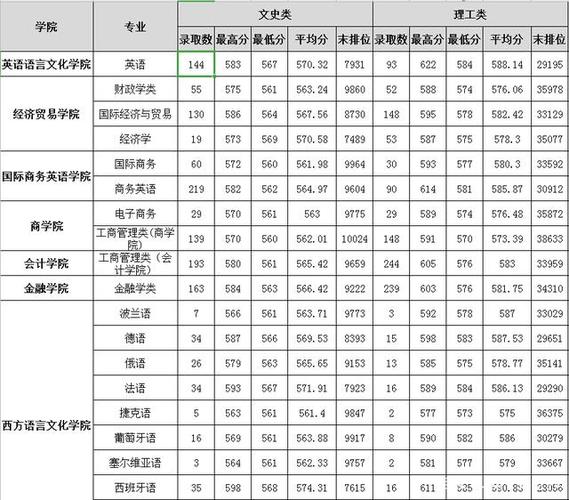 广东外语外贸大学2023年多少分能考上录取 广州外国语大学2021年录取分数线