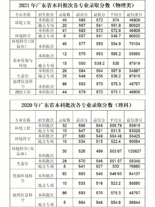 华南农业大学2022录取分数线是多少 各省投档最低分及位次