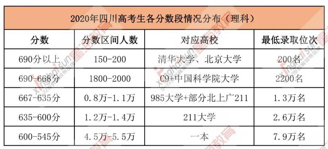 2020年四川省高考分数段(一分一段表)出炉 2020年四川艺考成绩查询时间