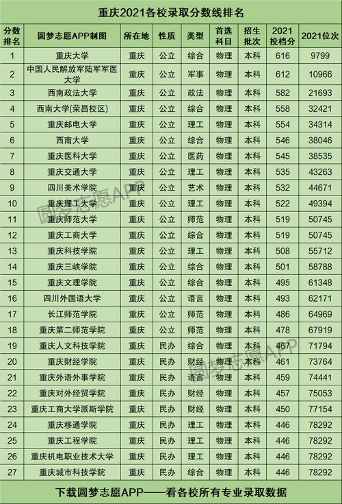2023年重庆二本大学排名及分数线【文科】 2021重庆二本大学文科