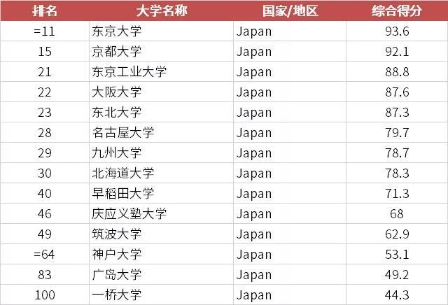 日本九州大学在2022年的qs排名第几名？