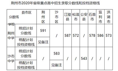 2023年荆门高考总分多少分 荆门高中录取分数线2021