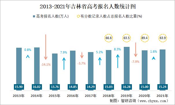 吉林高考报名人数统计2018 2019浙江省考各职位报名人数