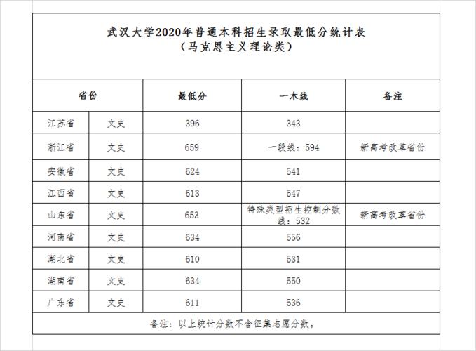 2020武汉大学各省录取分数线公布和开学时间军训安排 大学军训可以不去吗