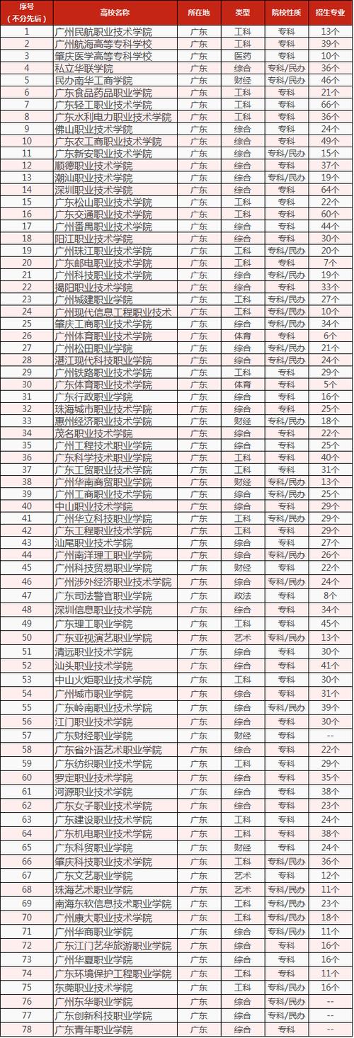 广东省大学名单一览表 最好的学校有哪些 广东大学排行榜前十名