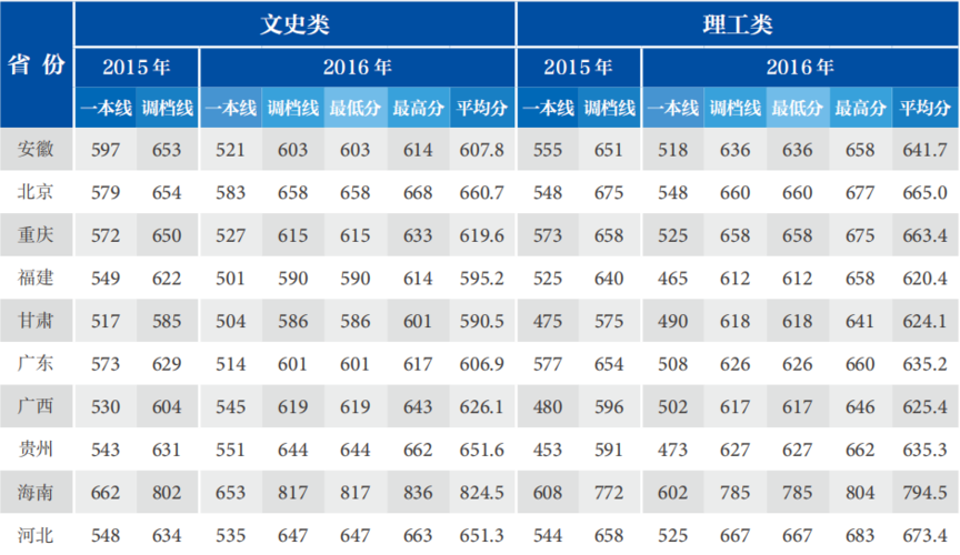2023年北京大专院校排名(分数线) 北京专科大学录取分数线排名