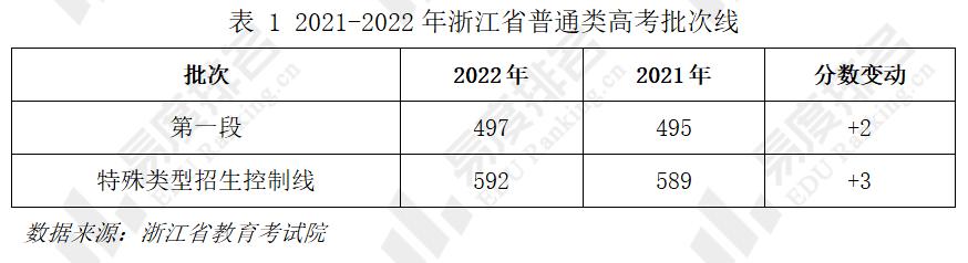 2023年浙江高考总分多少分 2023浙江新高考考全国几卷