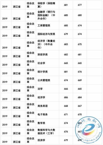 上海财经大学2022各省录取分数线是多少 投档最低分及位次