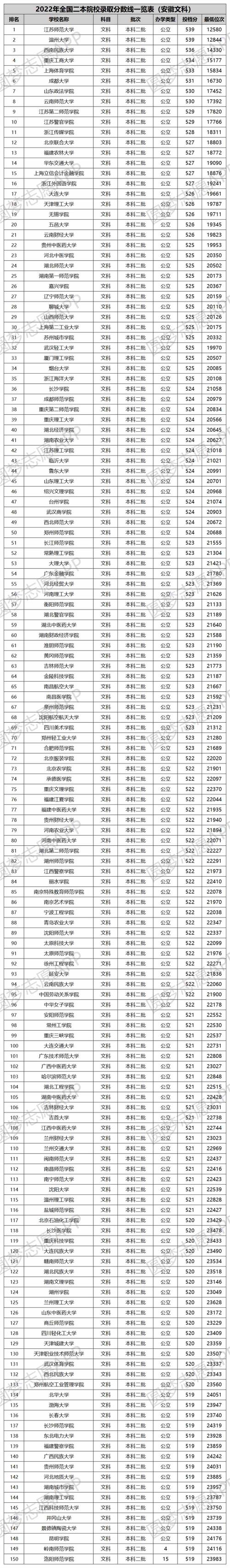 二本院校名单大全及分数线 2023有哪些文理科院校 2021文科二本大学最低录取分数线