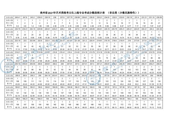 2020年浙江高考理科成绩排名及分数段统计表 2019贵州艺考分数段统计表