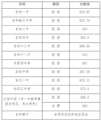 2022年松原市实验高中中考录取分数线预测：609 长岭县中考分数线