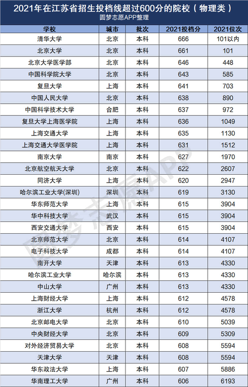 2023年在江苏招生的一本大学名单排名及录取分数线排名【汇总】 985211大学名单排名
