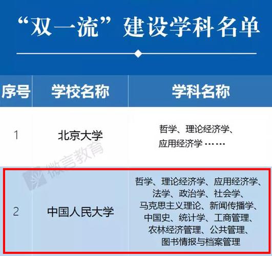 中国人民大学是一本吗 有哪些双一流学科 华东理工大学的双一流学科