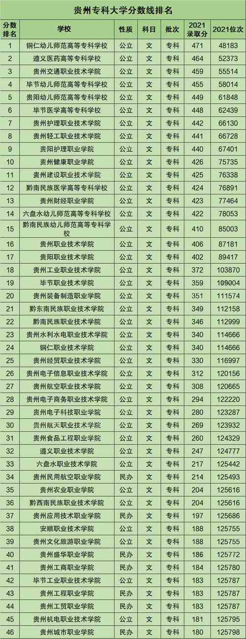 2023贵州专科大学排名及录取分数线 有哪些专科院校