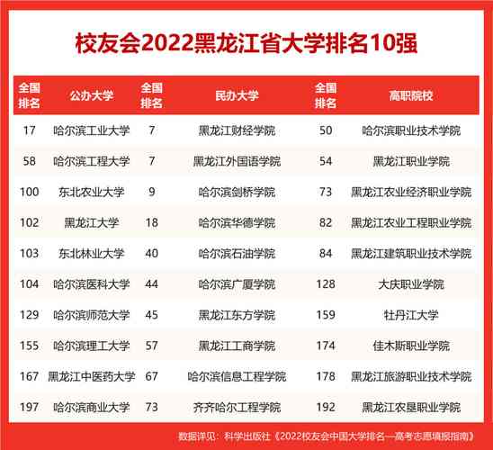 2023黑龙江最好的专科大学排名 高职院校排行榜 黑龙江省大专院校哪个好些