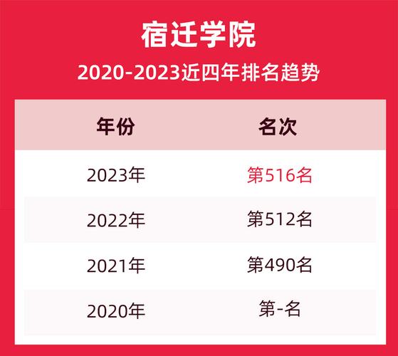 2023年宿迁所有大学名单及录取分数线排名 大学排名及录取分数线