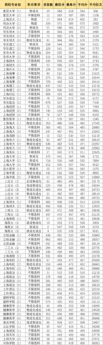 上海高考总分多少分2019