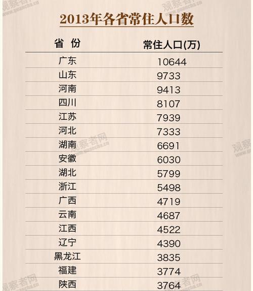 中国人口最多的地方行政单位 分布特点是 我国人口最多的是哪个省